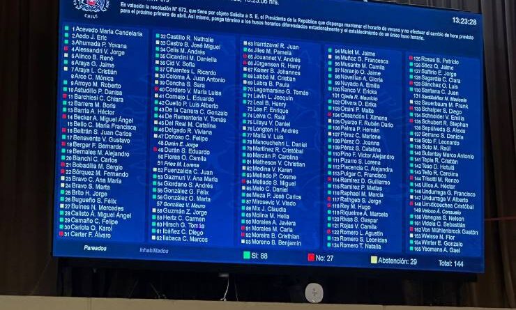 Cámara aprueba proyecto de resolución para no cambiar horario de verano impulsada por diputado Bernales