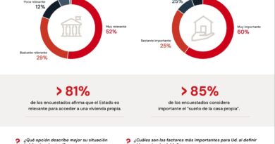 El sueño de la casa propia sigue vivo, pero depende cada vez más del Estado